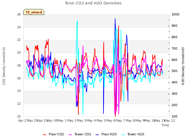 plot of Tonzi CO2 and H2O Densities