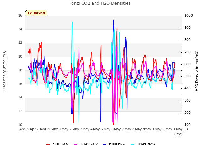 plot of Tonzi CO2 and H2O Densities