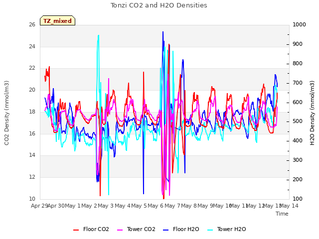 plot of Tonzi CO2 and H2O Densities