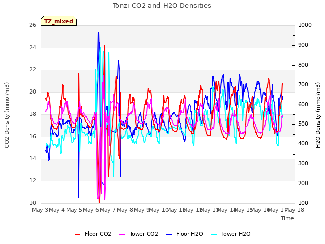 plot of Tonzi CO2 and H2O Densities