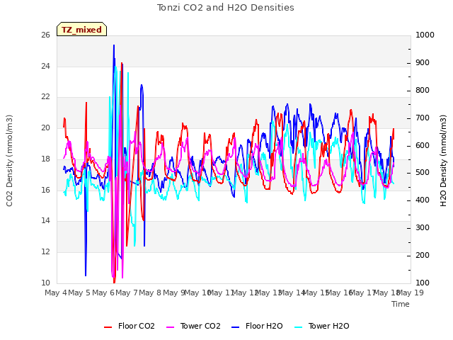 plot of Tonzi CO2 and H2O Densities