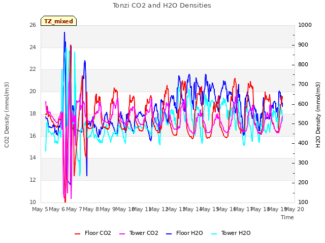 plot of Tonzi CO2 and H2O Densities