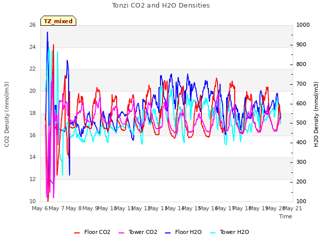 plot of Tonzi CO2 and H2O Densities