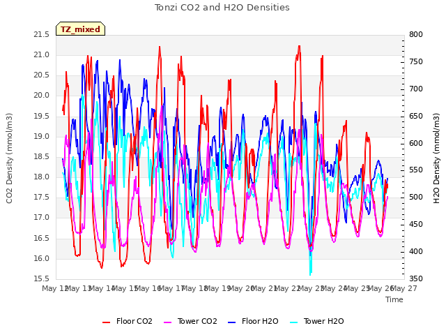 plot of Tonzi CO2 and H2O Densities