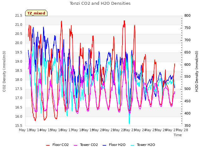 plot of Tonzi CO2 and H2O Densities