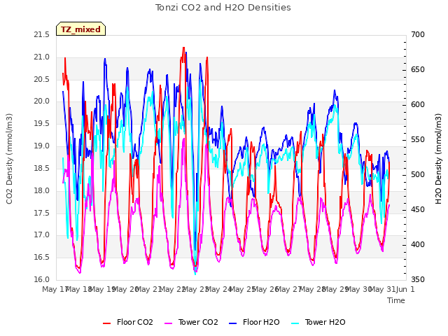 plot of Tonzi CO2 and H2O Densities