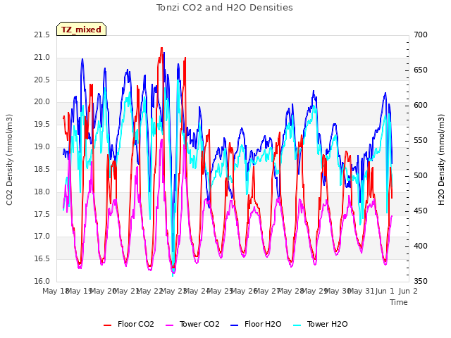 plot of Tonzi CO2 and H2O Densities