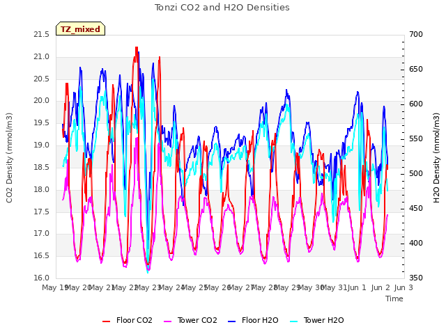 plot of Tonzi CO2 and H2O Densities