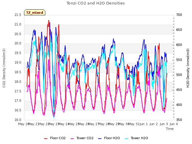 plot of Tonzi CO2 and H2O Densities