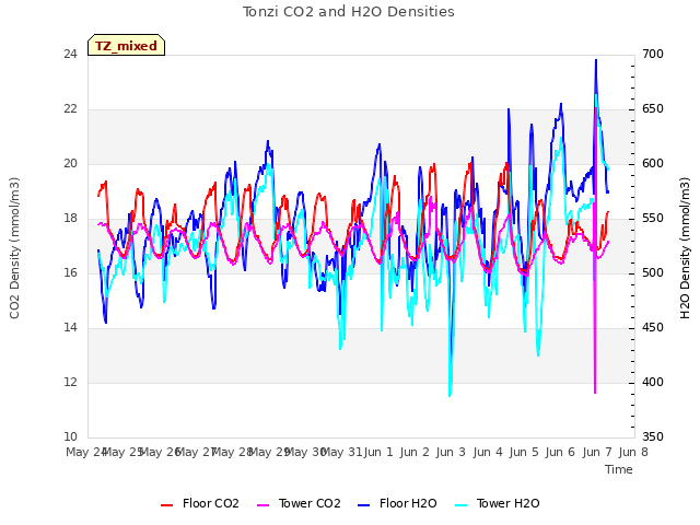 plot of Tonzi CO2 and H2O Densities