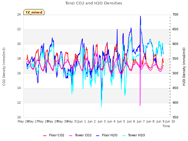 plot of Tonzi CO2 and H2O Densities