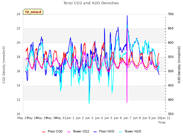 plot of Tonzi CO2 and H2O Densities