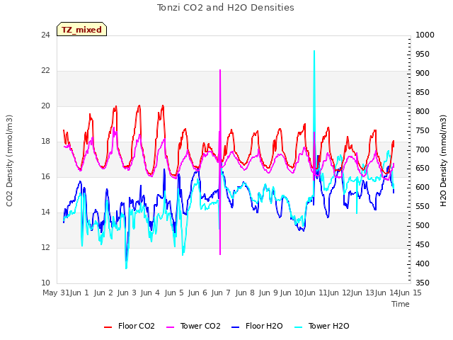 plot of Tonzi CO2 and H2O Densities