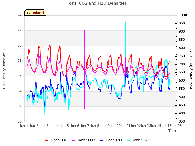 plot of Tonzi CO2 and H2O Densities