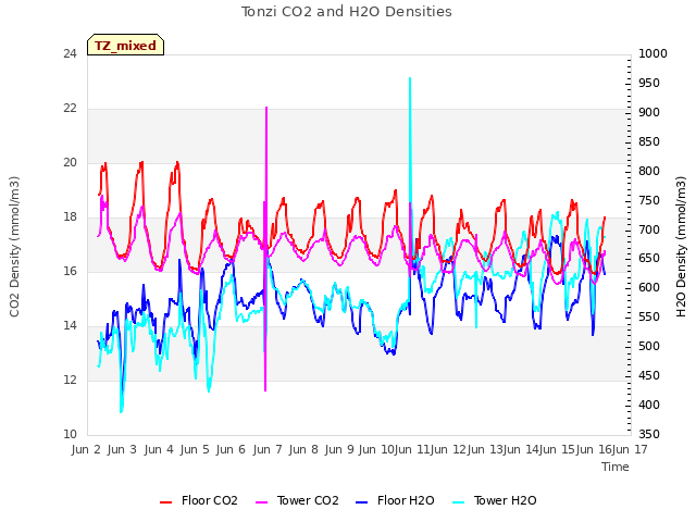 plot of Tonzi CO2 and H2O Densities