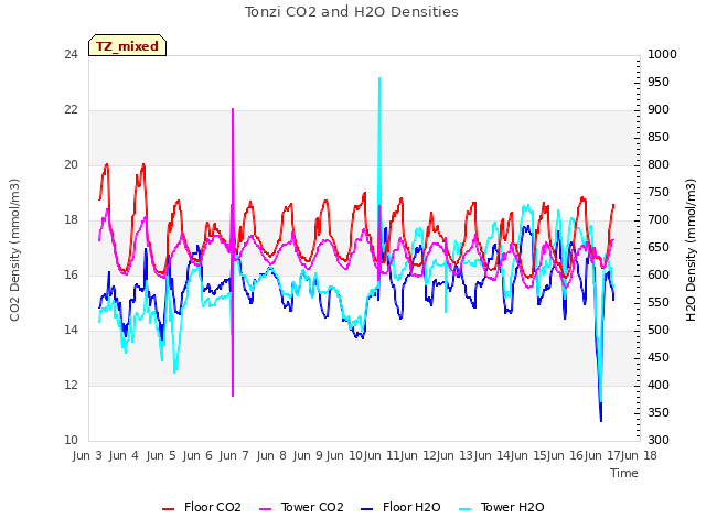 plot of Tonzi CO2 and H2O Densities