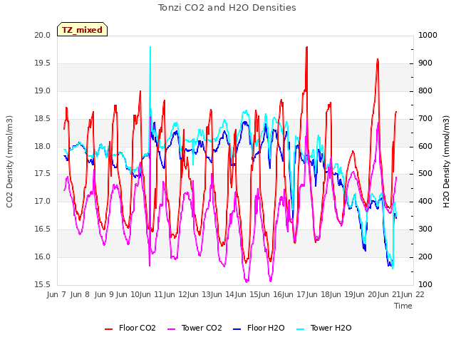 plot of Tonzi CO2 and H2O Densities