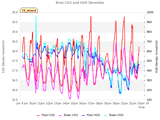 plot of Tonzi CO2 and H2O Densities