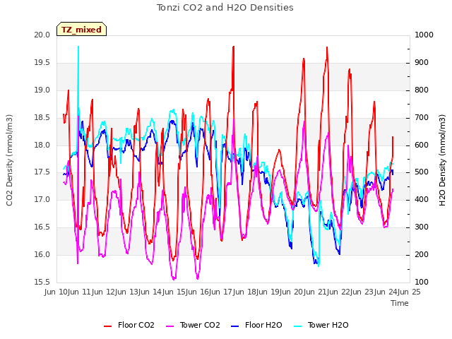 plot of Tonzi CO2 and H2O Densities