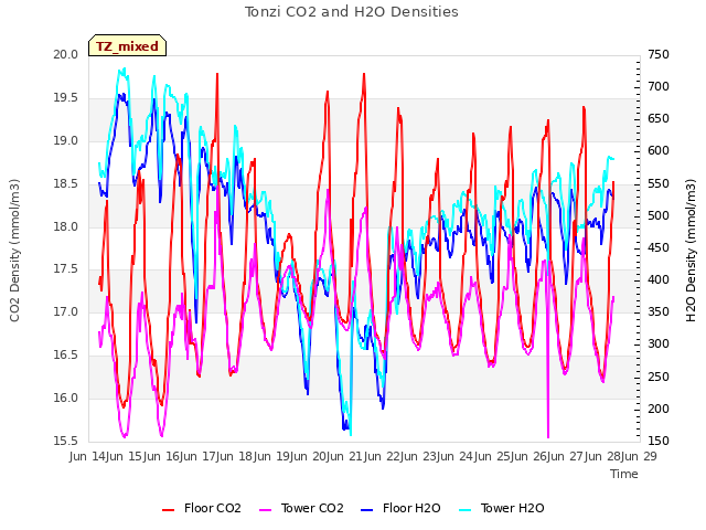 plot of Tonzi CO2 and H2O Densities