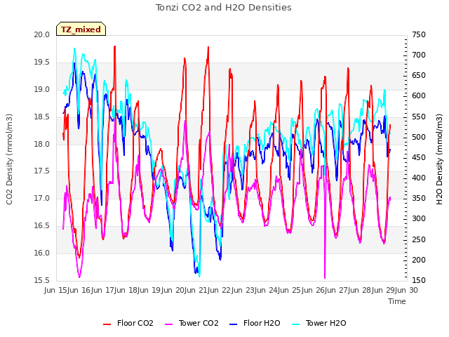 plot of Tonzi CO2 and H2O Densities