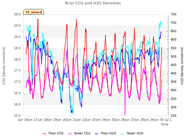 plot of Tonzi CO2 and H2O Densities