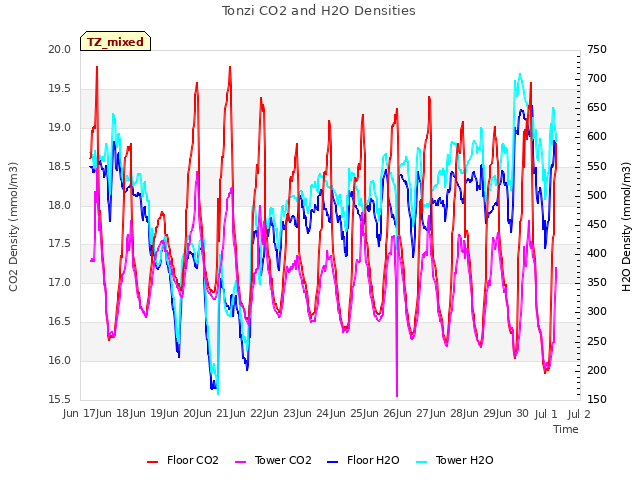 plot of Tonzi CO2 and H2O Densities