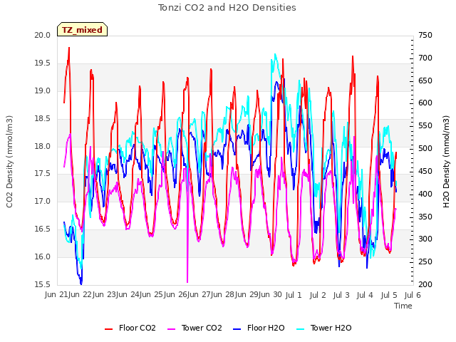 plot of Tonzi CO2 and H2O Densities