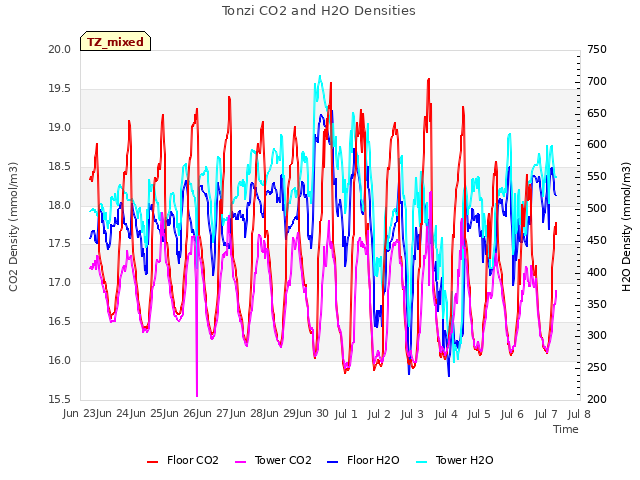 plot of Tonzi CO2 and H2O Densities