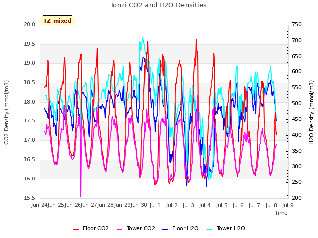 plot of Tonzi CO2 and H2O Densities