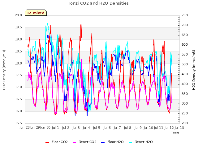 plot of Tonzi CO2 and H2O Densities