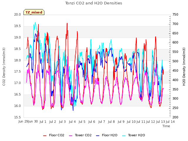 plot of Tonzi CO2 and H2O Densities