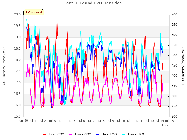 plot of Tonzi CO2 and H2O Densities