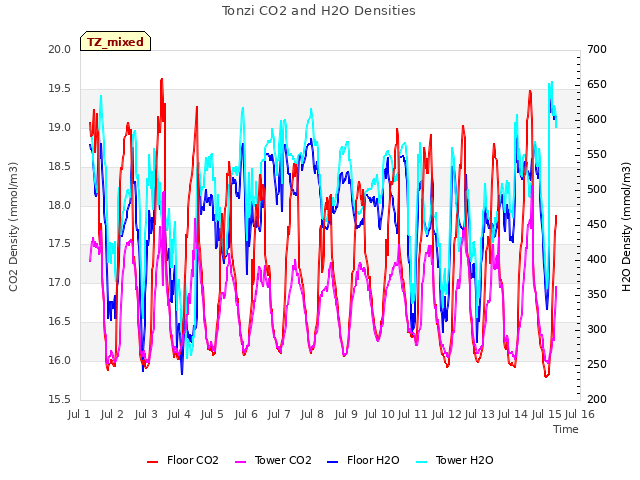 plot of Tonzi CO2 and H2O Densities