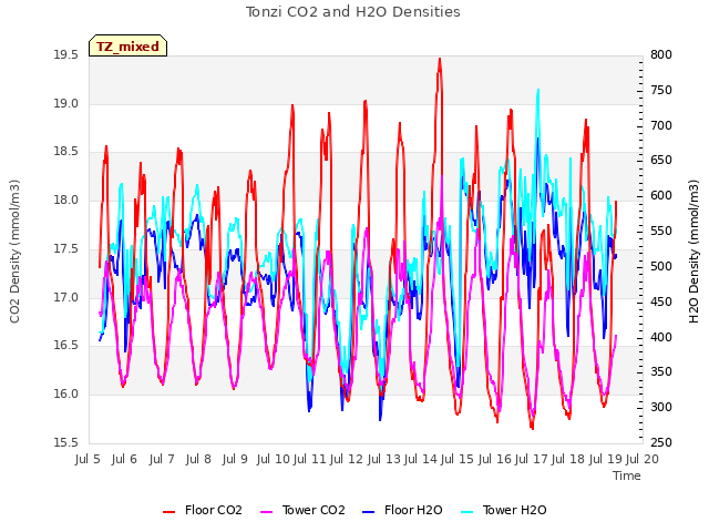 plot of Tonzi CO2 and H2O Densities