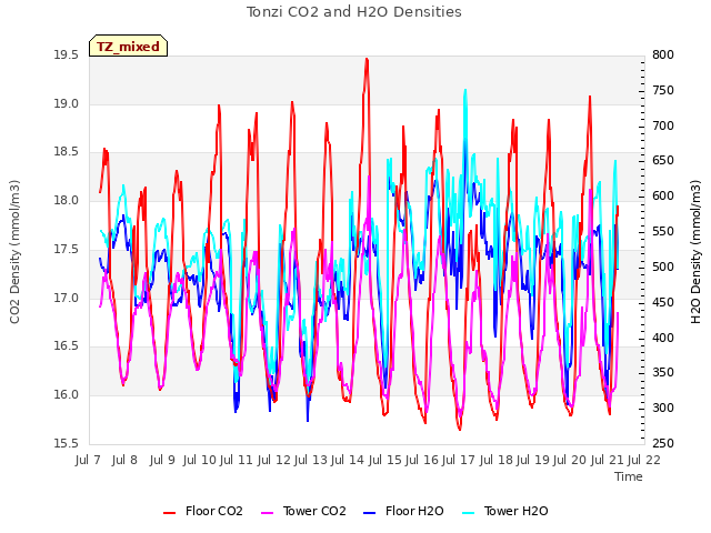 plot of Tonzi CO2 and H2O Densities