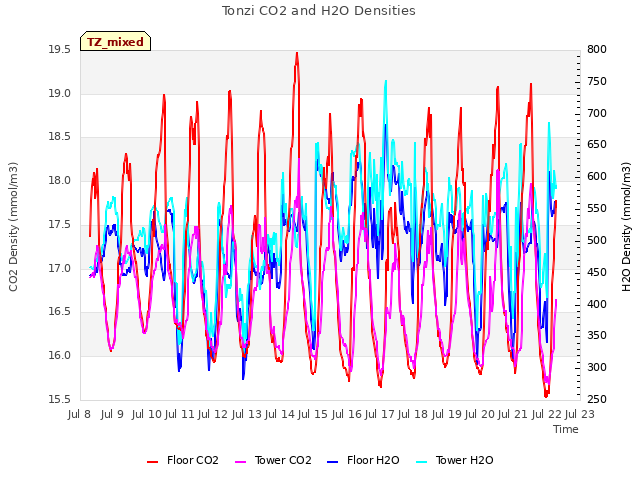 plot of Tonzi CO2 and H2O Densities