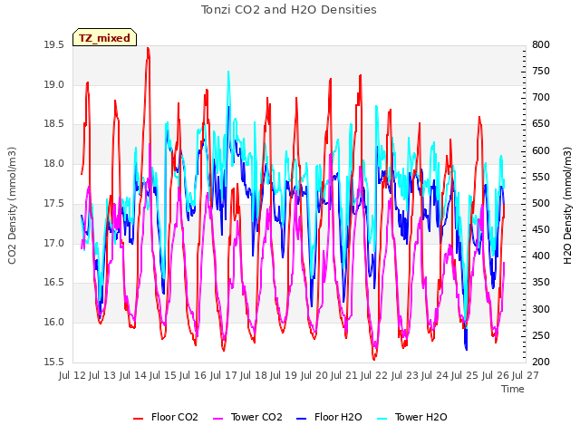 plot of Tonzi CO2 and H2O Densities