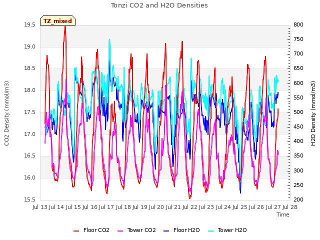 plot of Tonzi CO2 and H2O Densities