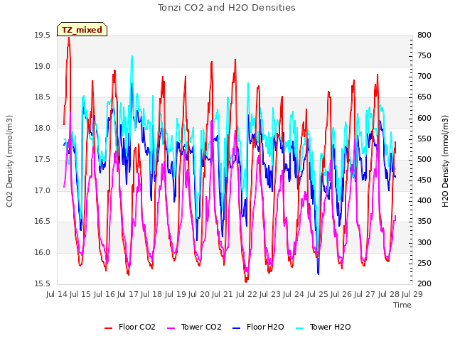 plot of Tonzi CO2 and H2O Densities