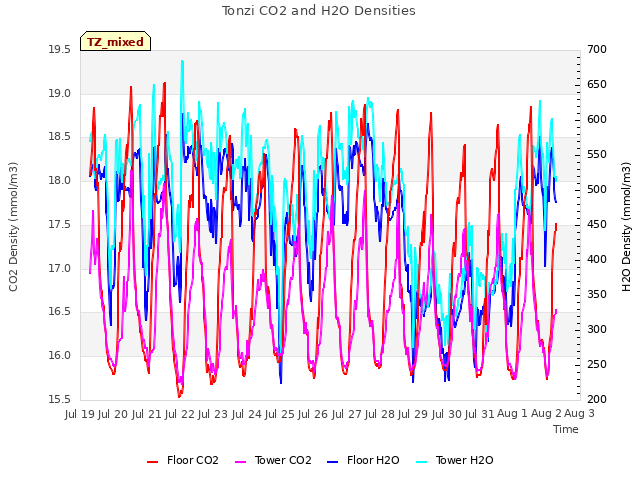 plot of Tonzi CO2 and H2O Densities