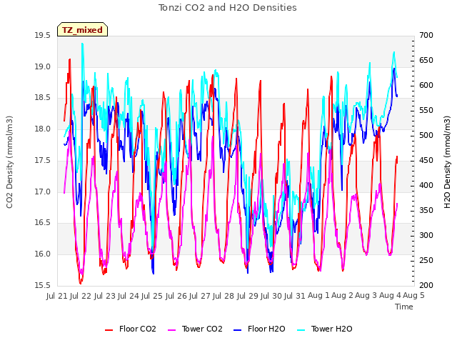 plot of Tonzi CO2 and H2O Densities