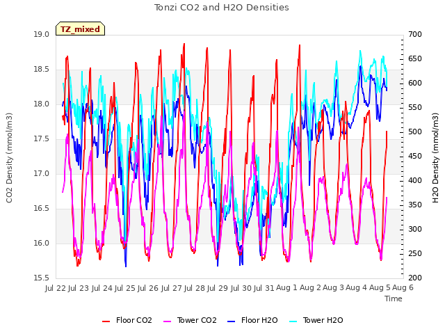 plot of Tonzi CO2 and H2O Densities