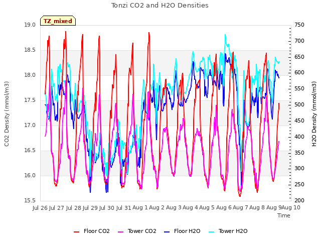 plot of Tonzi CO2 and H2O Densities