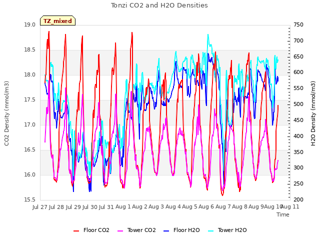 plot of Tonzi CO2 and H2O Densities