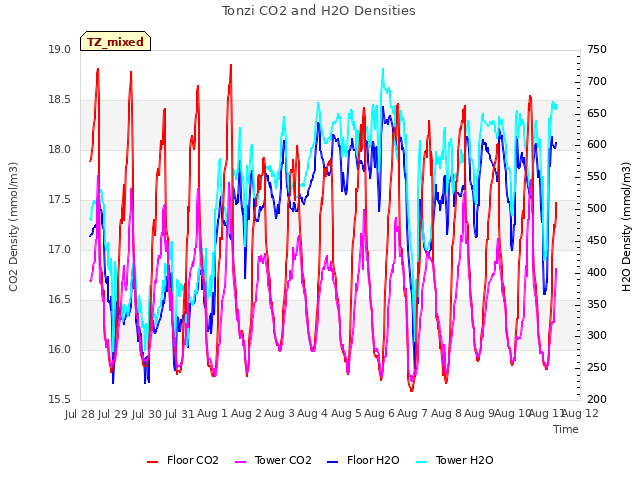 plot of Tonzi CO2 and H2O Densities