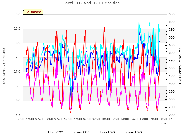 plot of Tonzi CO2 and H2O Densities