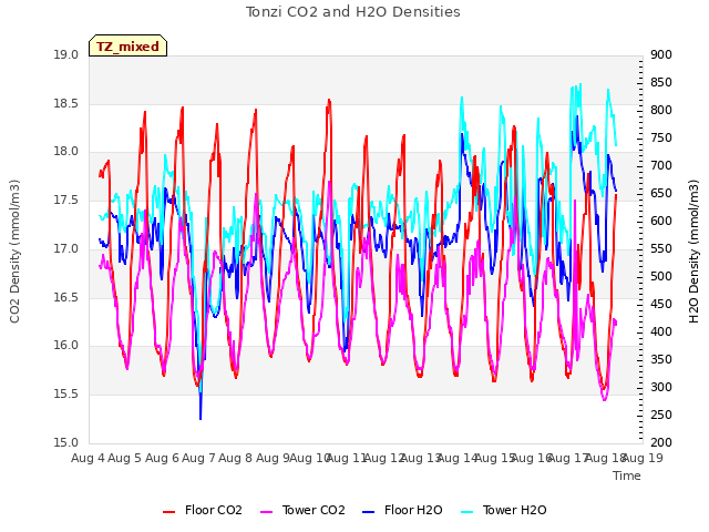 plot of Tonzi CO2 and H2O Densities