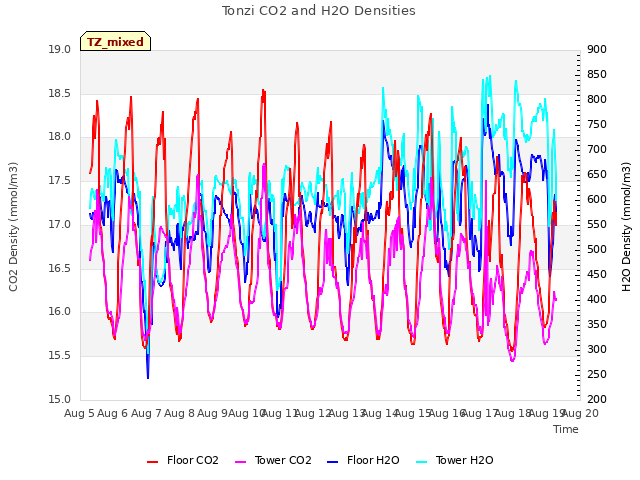 plot of Tonzi CO2 and H2O Densities