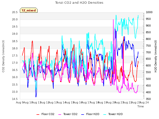 plot of Tonzi CO2 and H2O Densities